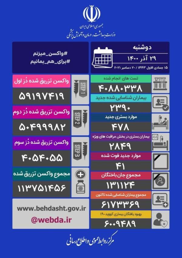 2390 مبتلا، 41 فوتی، تزریق نزدیک به 114 میلیون دز واکسن تاکنون 2390 مبتلا، 41 فوتی، تزریق نزدیک به 114 میلیون دز واکسن تا به امروز